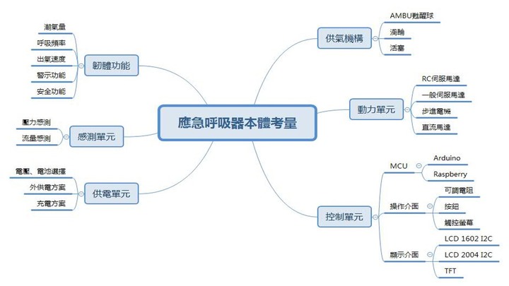 【迎戰COVID-19疫情】用3D列印來開發低成本應急呼吸器