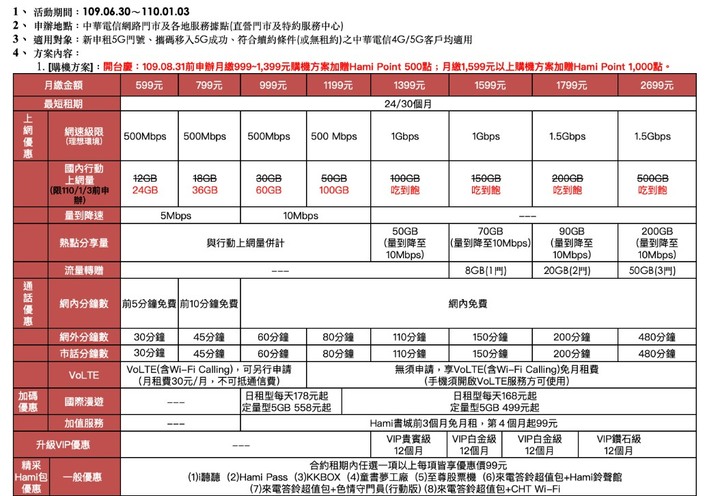 5G費率看不太懂, 去遠傳還是中華好?