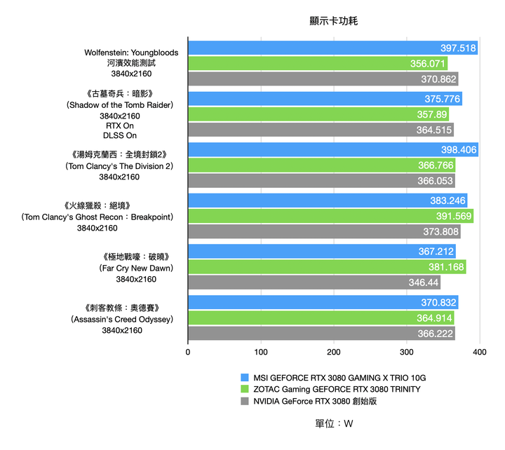 首波市售 RTX 3080 顯卡實測 MSI RTX 3080 GAMING X TRIO 10G 對上 ZOTAC Gaming RTX 3080 TRINITY