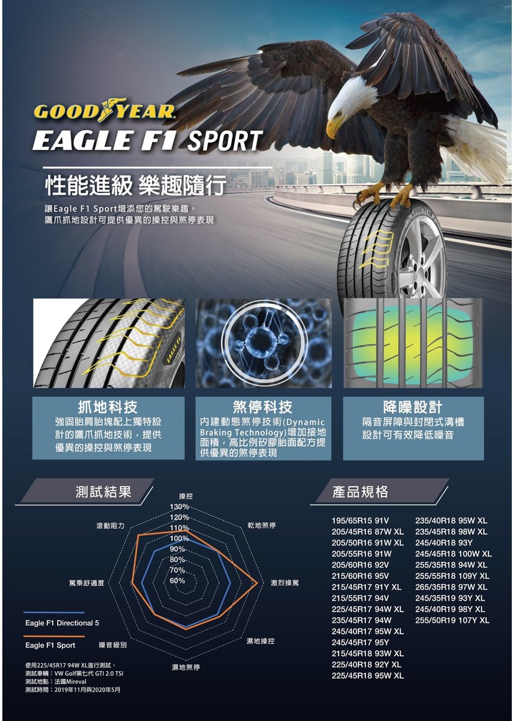 {試用} 固特異 Goodyear Eagle F1 Sport 新胎上市試胎體驗