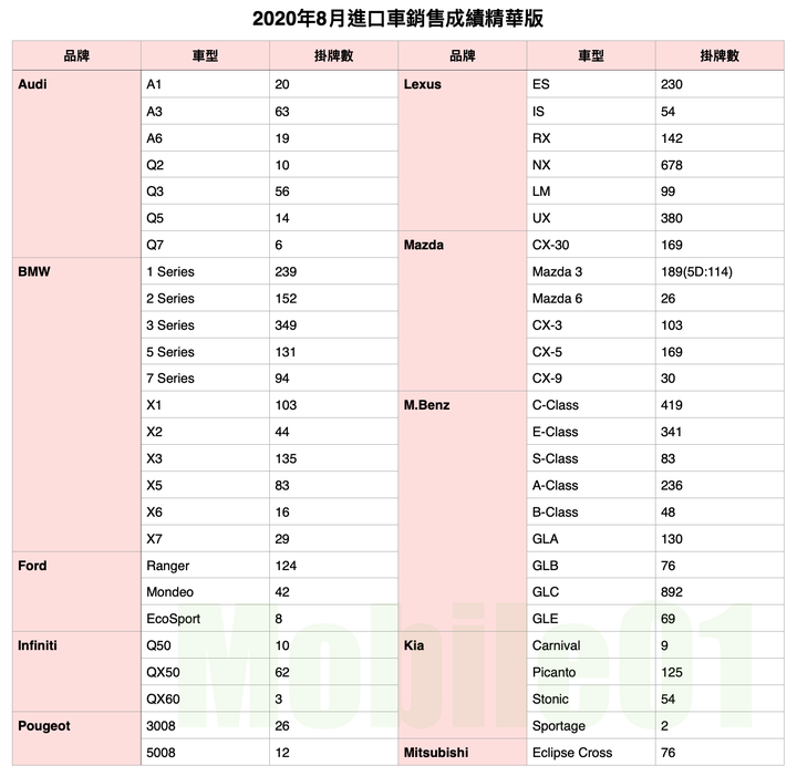 【國內新訊】台灣汽車市場2020年8月銷售報告,Kuga、Focus進佔國產前三名!