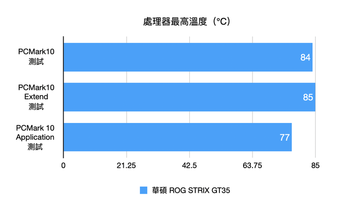 ROG STRIX GT35 電競主機實測 寬版機體擴充性與散熱兼具
