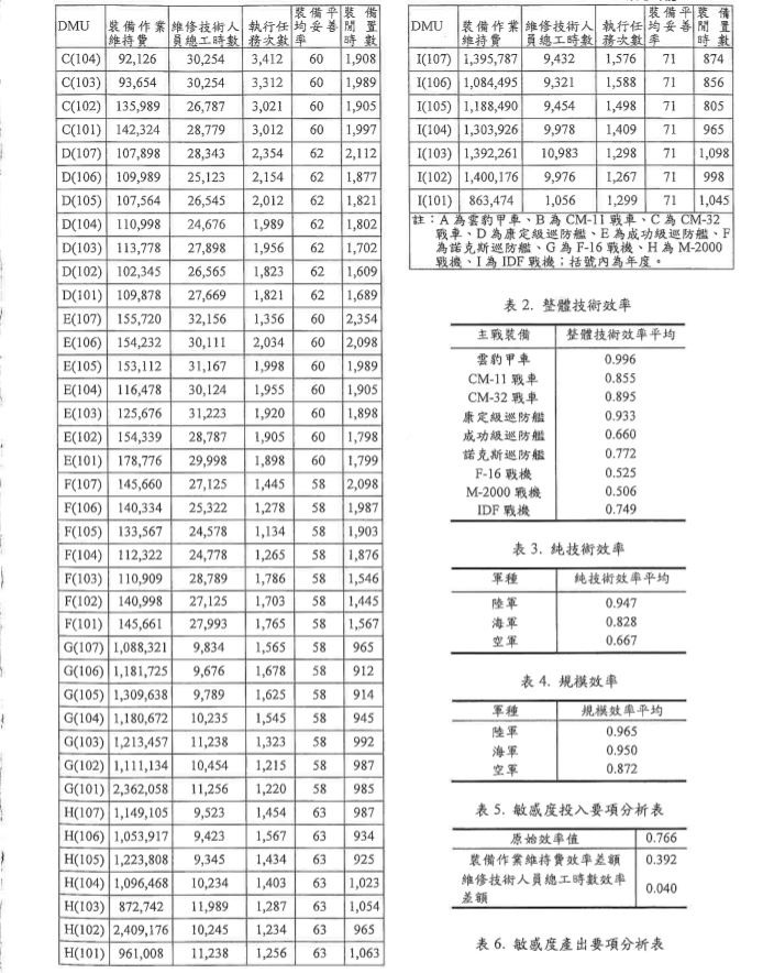 哥發現台灣空軍戰鬥機的妥善率堪憂