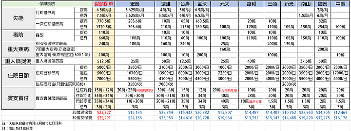 [分享]2020年成人罐頭保單及各家保險公司險種彙整(大人版)