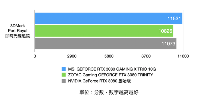 首波市售 RTX 3080 顯卡實測 MSI RTX 3080 GAMING X TRIO 10G 對上 ZOTAC Gaming RTX 3080 TRINITY