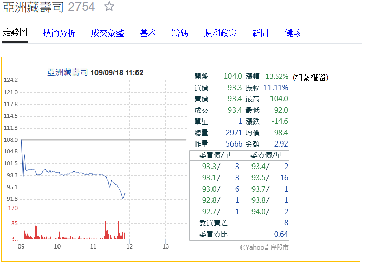 夢醒時分！亞洲藏壽司失望性賣壓湧現 跌破百元大關