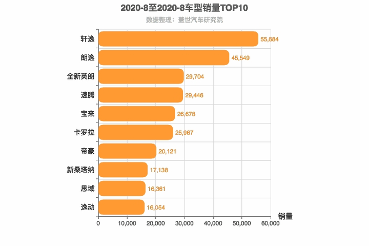 恭喜日產 Sentra (軒逸)，榮登中國【八月份】汽車銷售總冠軍!!!