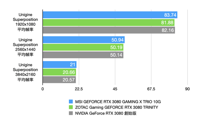 首波市售 RTX 3080 顯卡實測 MSI RTX 3080 GAMING X TRIO 10G 對上 ZOTAC Gaming RTX 3080 TRINITY