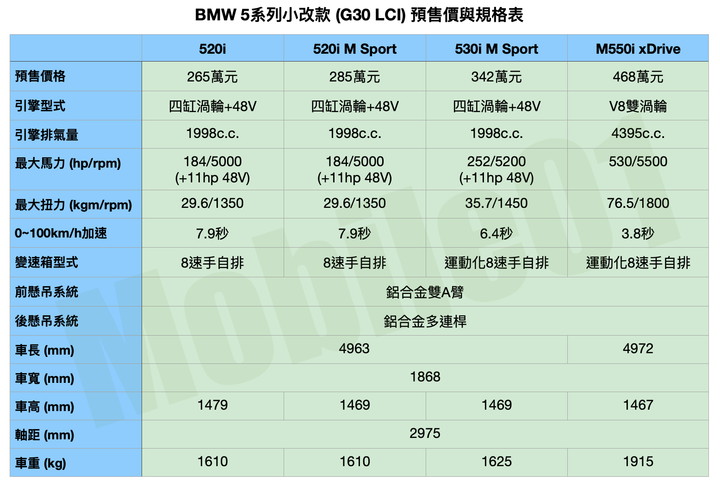 【國內新訊】BMW 5系列小改款預售價與規配公布,520i換裝48V動力系統265萬元起預售!