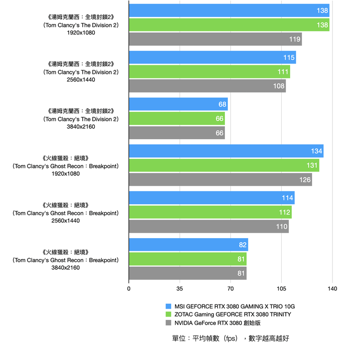 首波市售 RTX 3080 顯卡實測 MSI RTX 3080 GAMING X TRIO 10G 對上 ZOTAC Gaming RTX 3080 TRINITY