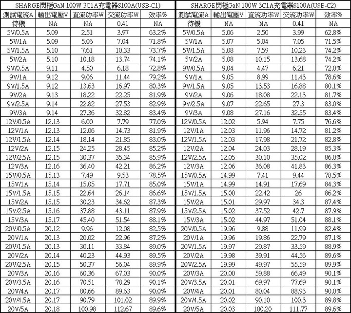 SHARGE閃極S100氮化鎵GaN四埠100W快速充電器簡測