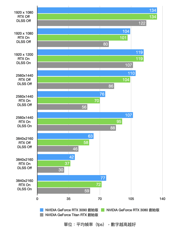 NVIDIA RTX 3090 Founders Edition 創始版顯卡開箱實測 8K 解析度世代將來臨?