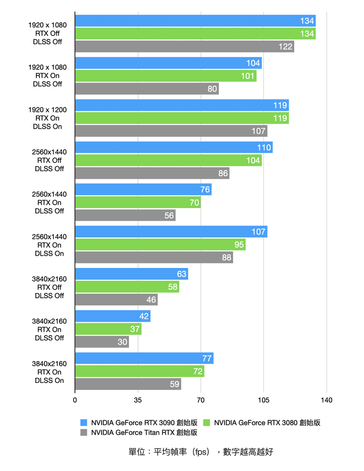 NVIDIA RTX 3090 Founders Edition 創始版顯卡開箱實測 8K 解析度世代將來臨？