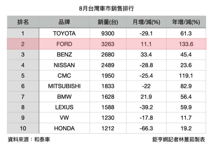 NISSAN 的 SENTRA 「仙草哥」有沒有可能超 FOCUS 趕 ALTIS