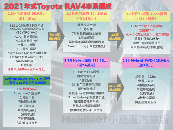 Toyota RAV4 2.0 Adventure 4WD 試駕,不安於都市、脫掉制服更有休旅風格!