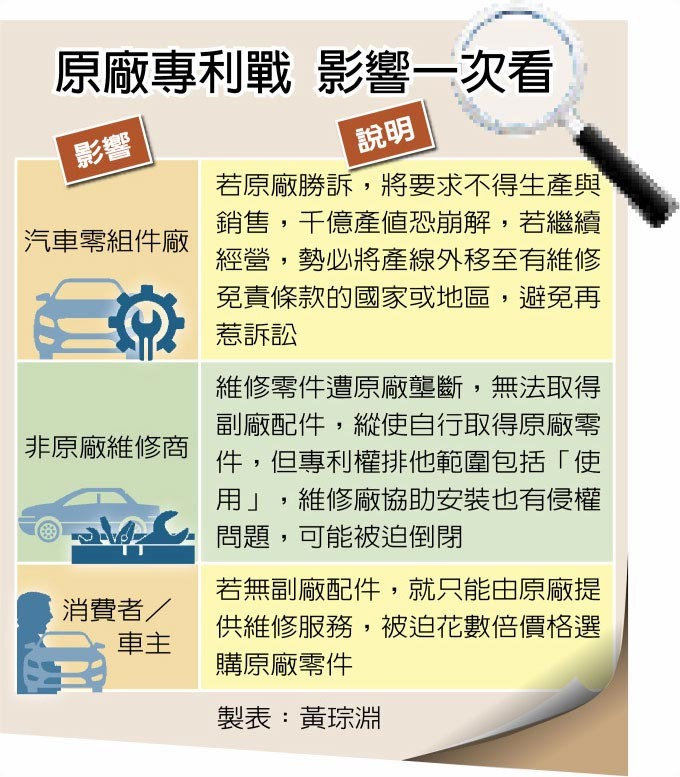 覬覦2000億產值 國外車廠來台打專利戰 汽車零組件廠恐成待宰肥羊