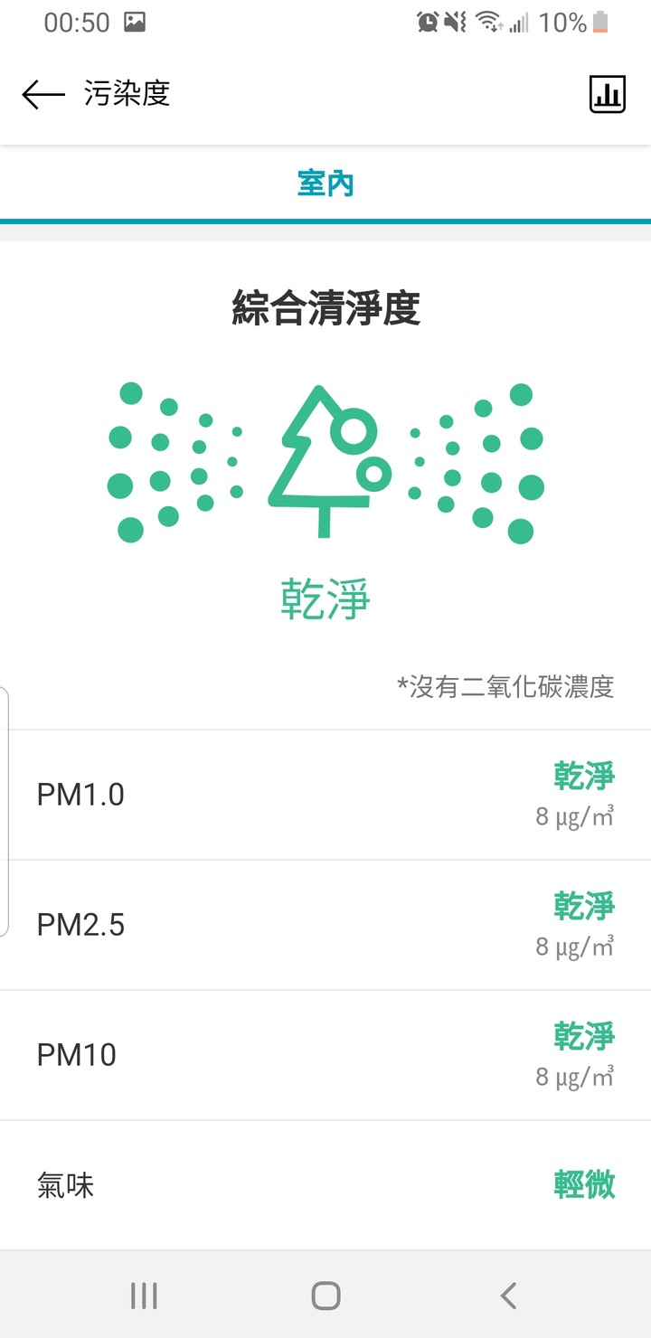空氣清淨機 LG AS601DPT0 開箱 (APP體驗)