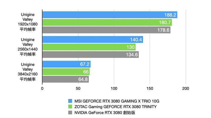 首波市售 RTX 3080 顯卡實測 MSI RTX 3080 GAMING X TRIO 10G 對上 ZOTAC Gaming RTX 3080 TRINITY