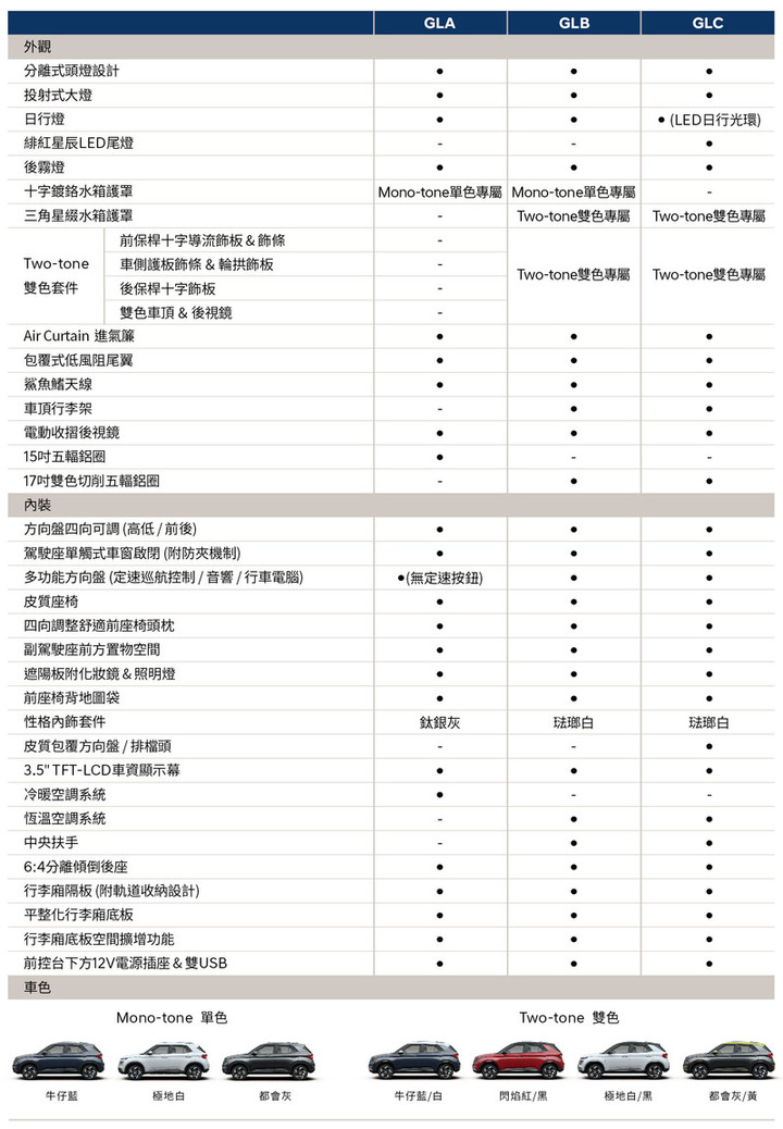 《Hyundai Venue》正式售價再降2萬元 中階GLB車型不用70萬！