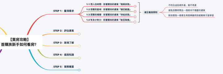 點我看大圖 【買房心得】首購族新手如何看房?用心智圖簡報法完整拆解:如何評估最適合你的房子!|買房攻略系列 EP 1