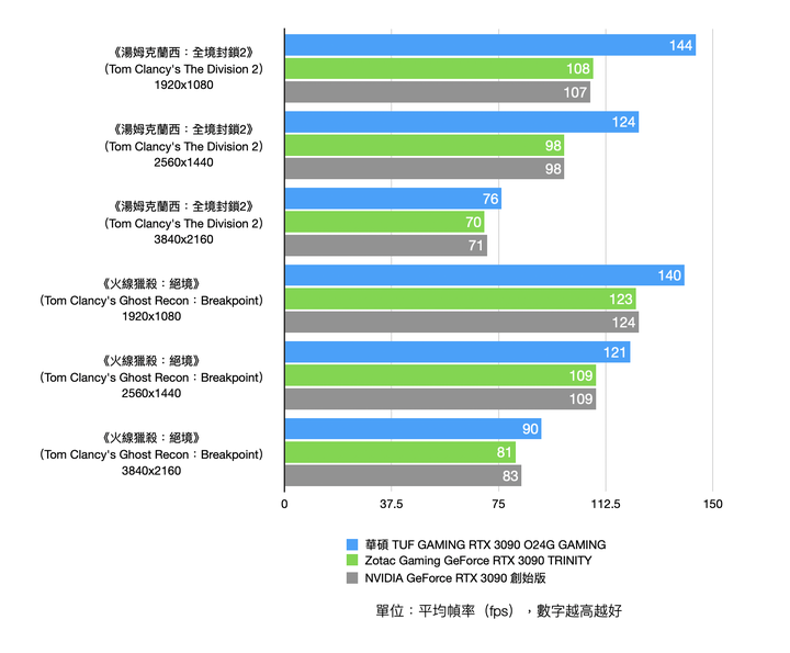兩款首波市售 RTX 3090 顯卡實測 超頻表現與散熱設計誰優