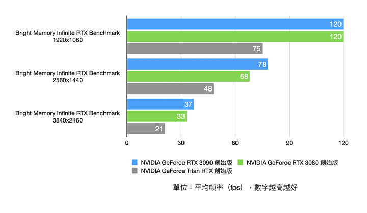 NVIDIA RTX 3090 Founders Edition 創始版顯卡開箱實測 8K 解析度世代將來臨?