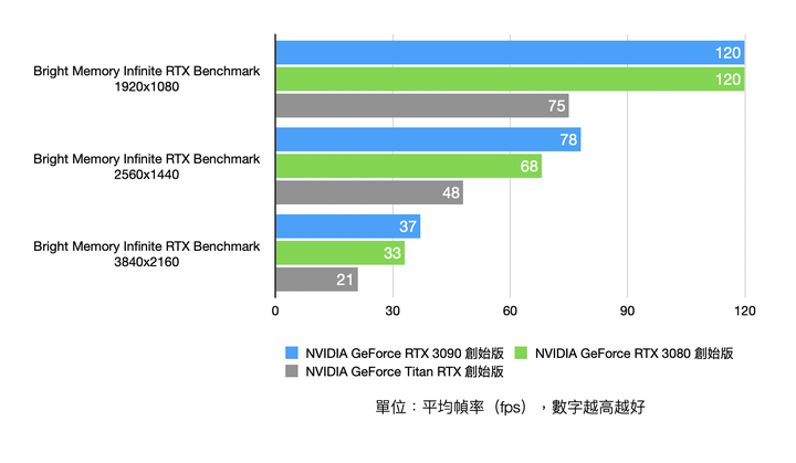 NVIDIA RTX 3090 Founders Edition 創始版顯卡開箱實測 8K 解析度世代將來臨？