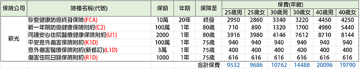 [分享]2020年成人罐頭保單及各家保險公司險種彙整(大人版)