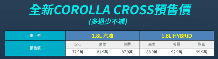 [有影片] TOYOTA Corolla Cross 六車型差異分析，大勝HR-V、Kicks！？