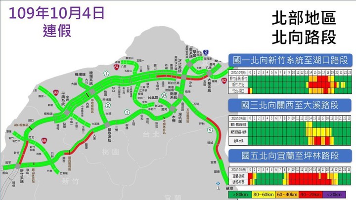 史上最塞中秋連假? 高公局估:國5今午後將湧現車潮