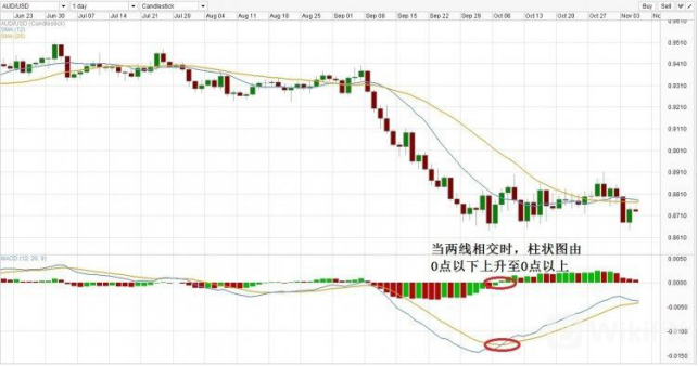 外匯天眼:MACD技術指標詳解