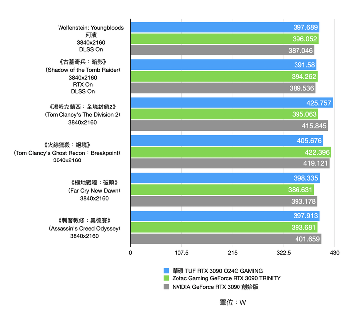 兩款首波市售 RTX 3090 顯卡實測 超頻表現與散熱設計誰優