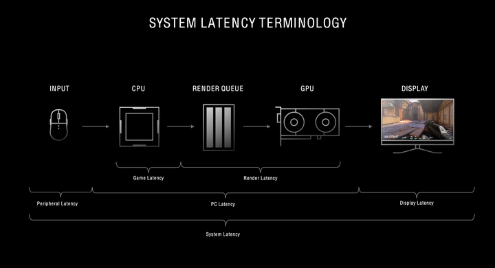 NVIDIA RTX 顯卡測試新工具亮相 新增延遲時間測試與獨立功耗測量