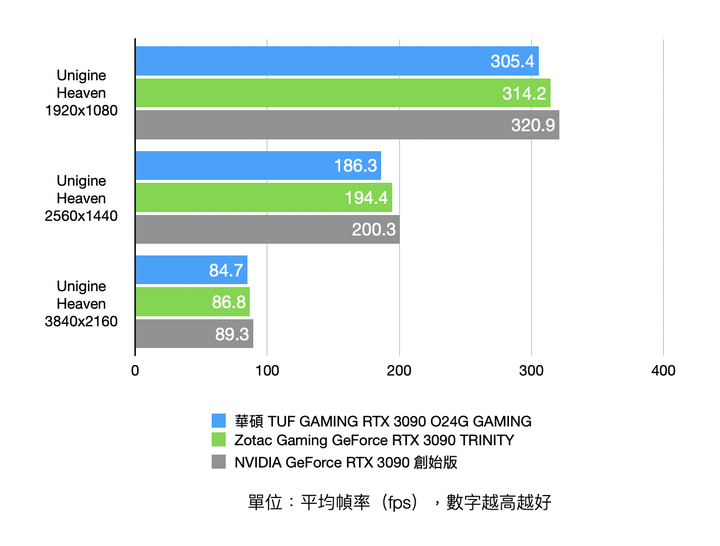 兩款首波市售 RTX 3090 顯卡實測 超頻表現與散熱設計誰優