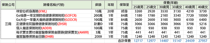 [分享]2020年成人罐頭保單及各家保險公司險種彙整(大人版)