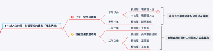 點我看大圖 【買房心得】首購族新手如何看房?用心智圖簡報法完整拆解:如何評估最適合你的房子!|買房攻略系列 EP 1