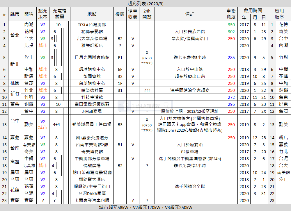 如果超充站在臺北市內湖或大直山區，你會去嗎？