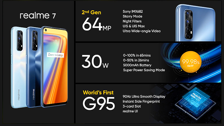 realme 7 / 7 Pro印度發表|MTK G95首發、65W快充也下放!