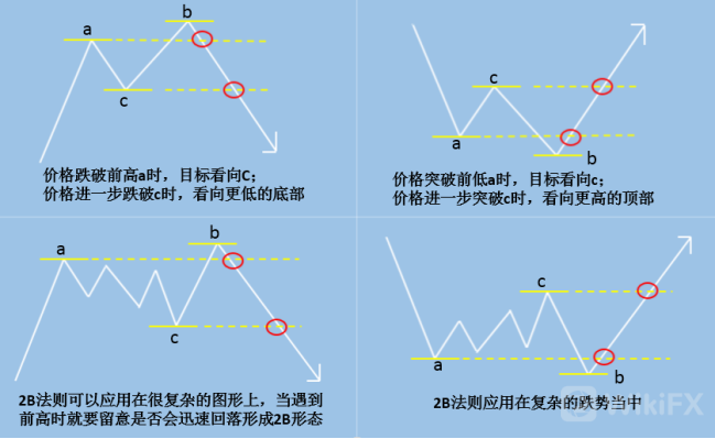 外匯天眼：趨勢判斷/123法則和2B法則