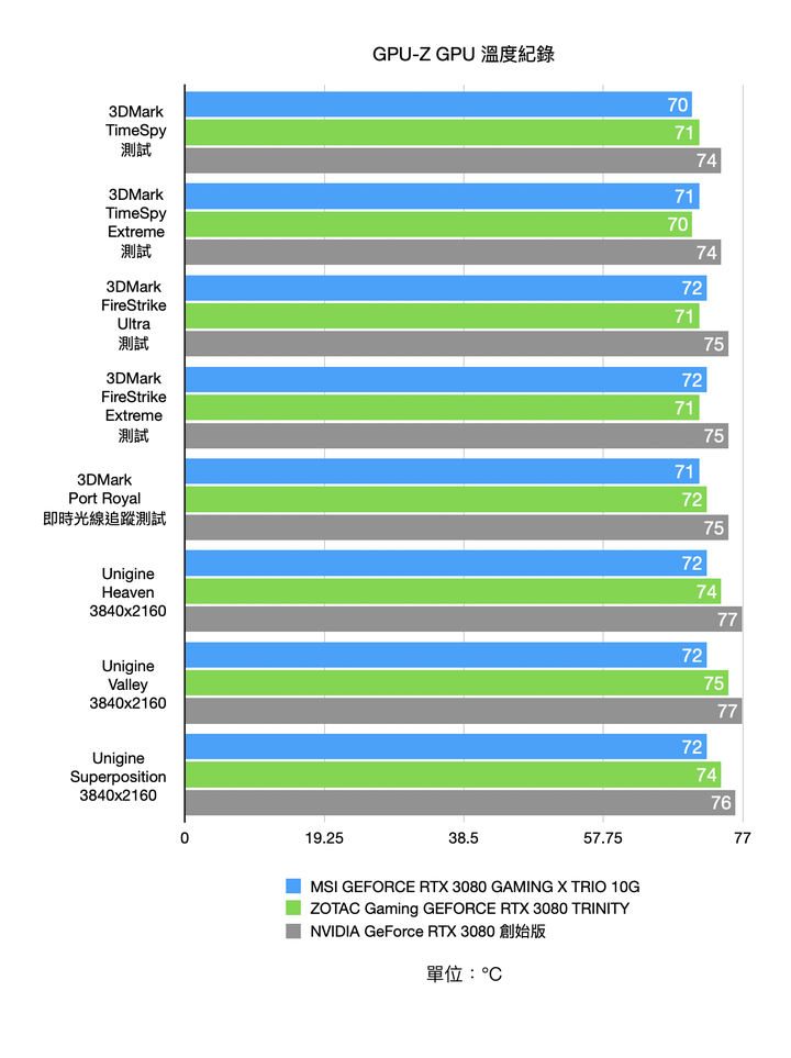 首波市售 RTX 3080 顯卡實測 MSI RTX 3080 GAMING X TRIO 10G 對上 ZOTAC Gaming RTX 3080 TRINITY