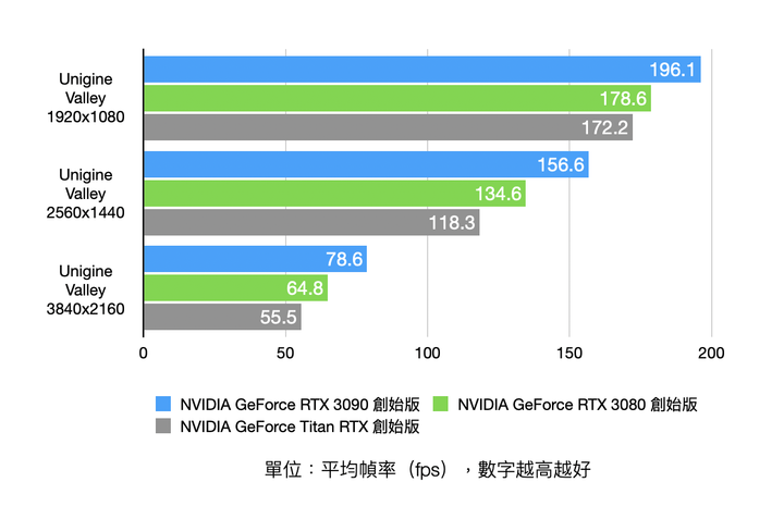 NVIDIA RTX 3090 Founders Edition 創始版顯卡開箱實測 8K 解析度世代將來臨?