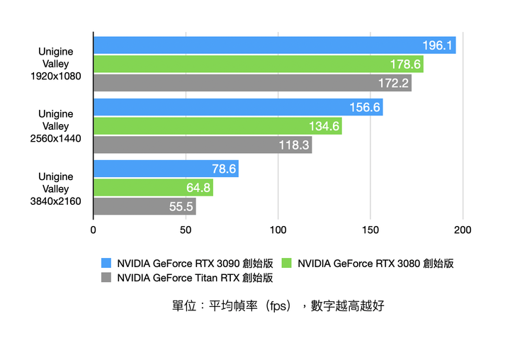 NVIDIA RTX 3090 Founders Edition 創始版顯卡開箱實測 8K 解析度世代將來臨？