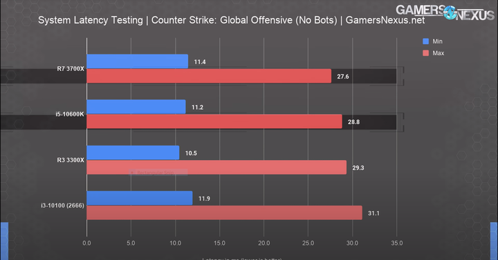 INTEL VS AMD 遊戲延遲