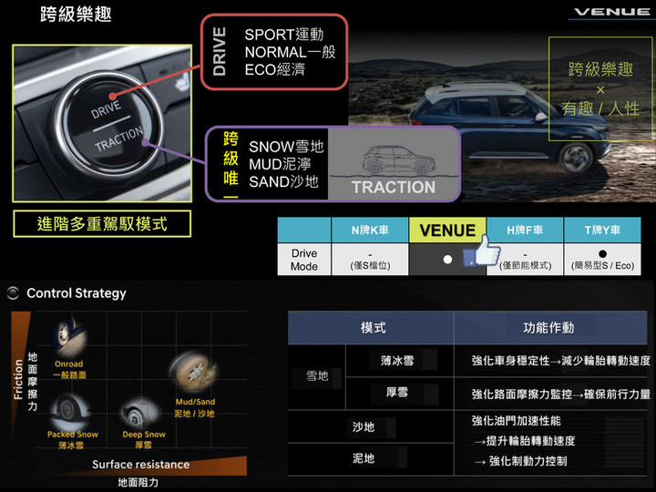 《Hyundai Venue》正式售價再降2萬元 中階GLB車型不用70萬!