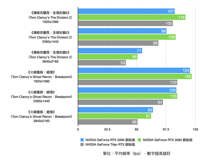 NVIDIA RTX 3090 Founders Edition 創始版顯卡開箱實測 8K 解析度世代將來臨?