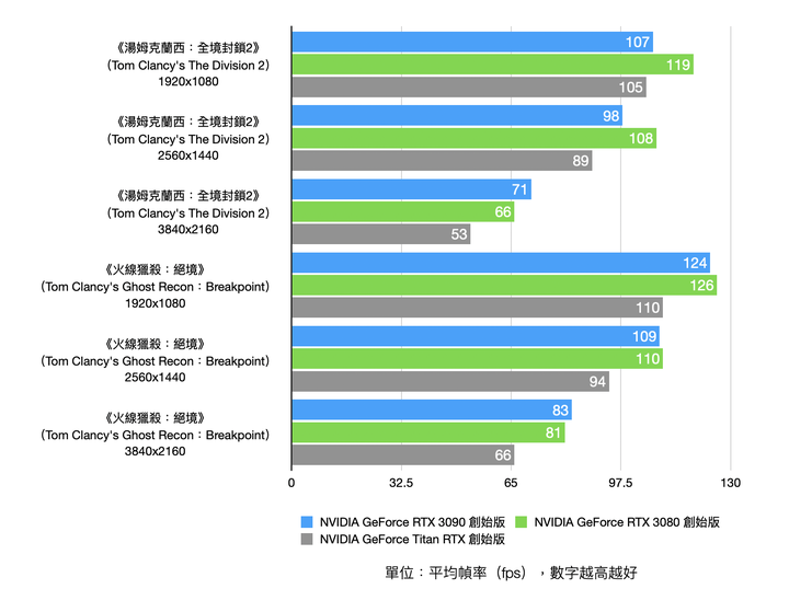 NVIDIA RTX 3090 Founders Edition 創始版顯卡開箱實測 8K 解析度世代將來臨？