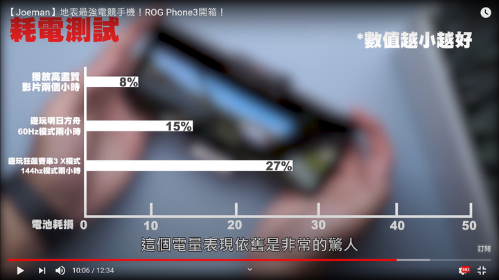 Legion Phone 65W快充還是比ROG3快很多啊