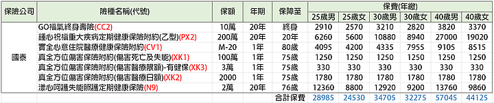[分享]2020年成人罐頭保單及各家保險公司險種彙整(大人版)