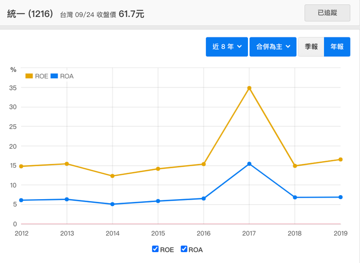 1216 統一 殖利率來到4％
