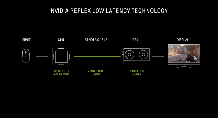 NVIDIA RTX 顯卡測試新工具亮相 新增延遲時間測試與獨立功耗測量